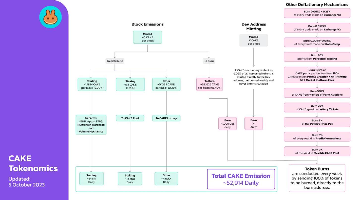 CAKE暴涨背后：流动性优化与代币通缩，多链策略初见成效