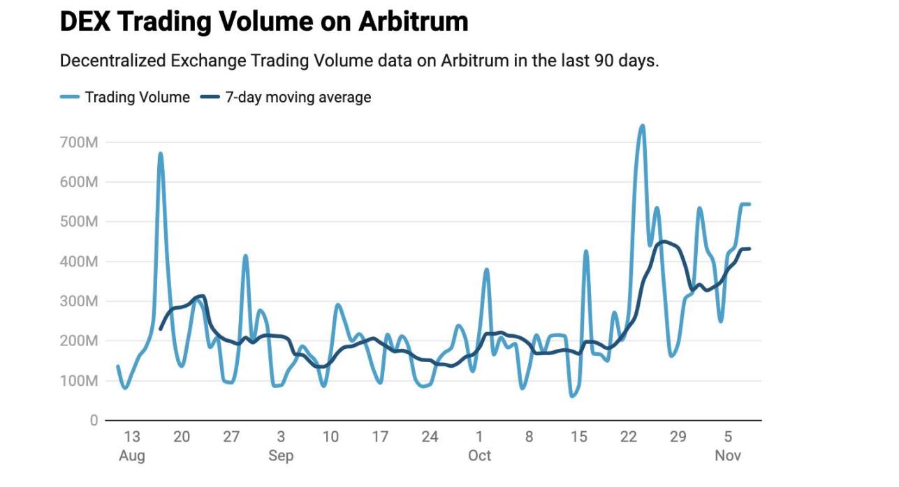 Arbitrum Season将至，哪些项目的收益机会值得关注？