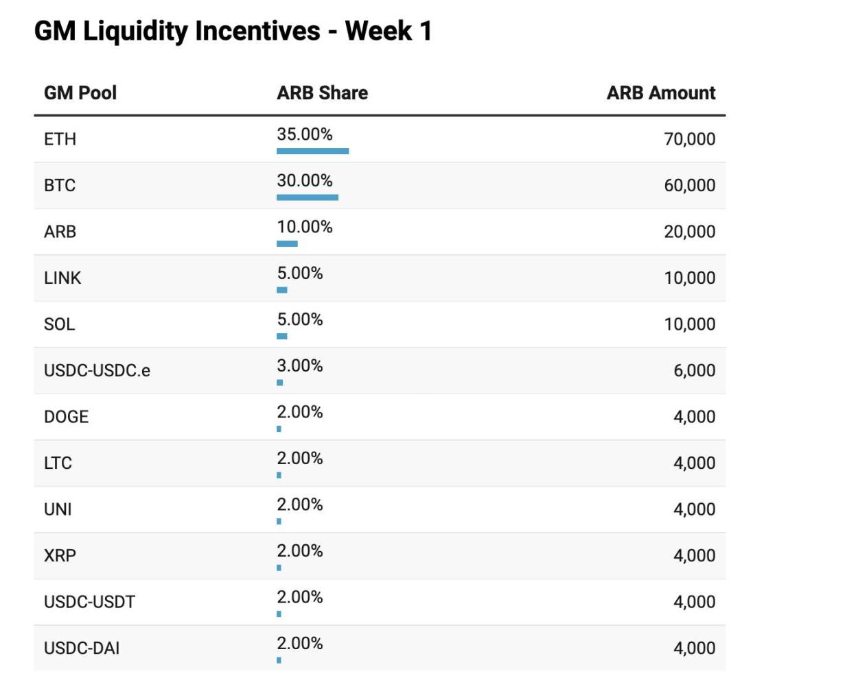 Arbitrum Season将至，哪些项目的收益机会值得关注？