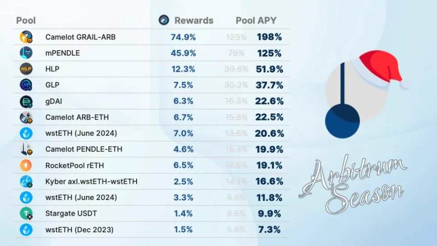 Arbitrum Season将至，哪些项目的收益机会值得关注？