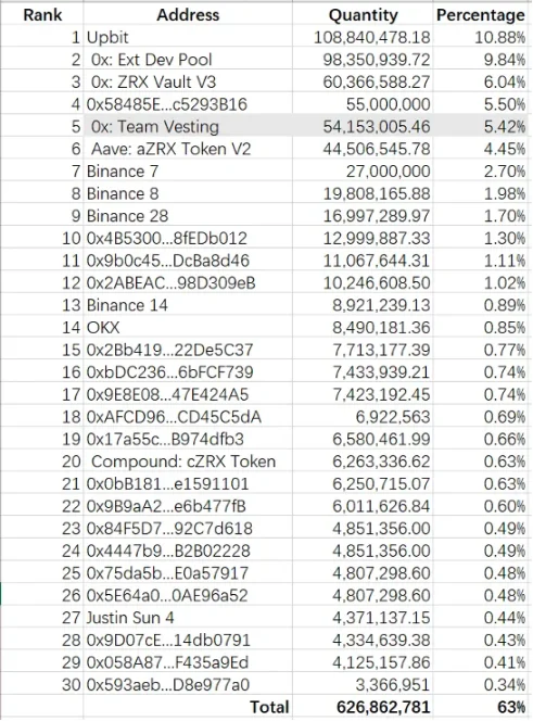 LD Capital：0x Protocol短期资金面分析