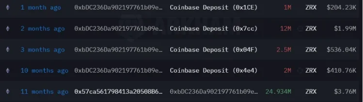 LD Capital：0x Protocol短期资金面分析