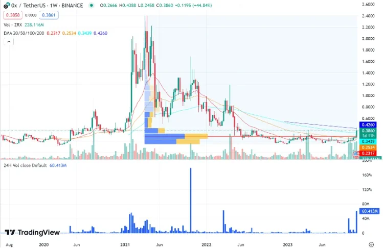 LD Capital：0x Protocol短期资金面分析