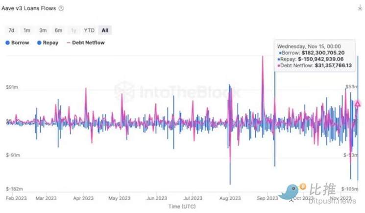 Aave v3贷款量飙升至创纪录水平，DeFi「回春」