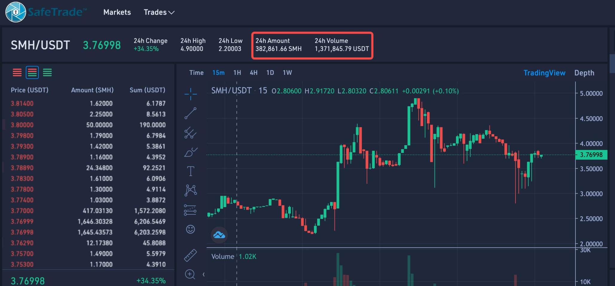 矿币交易所SafeTrade「跑路」罗生门,PoW币种陷流动性危机