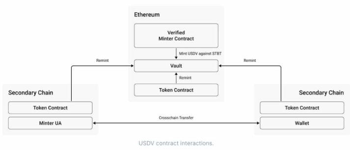 三分钟读懂全链稳定币USDV：如何运行？有何创新？