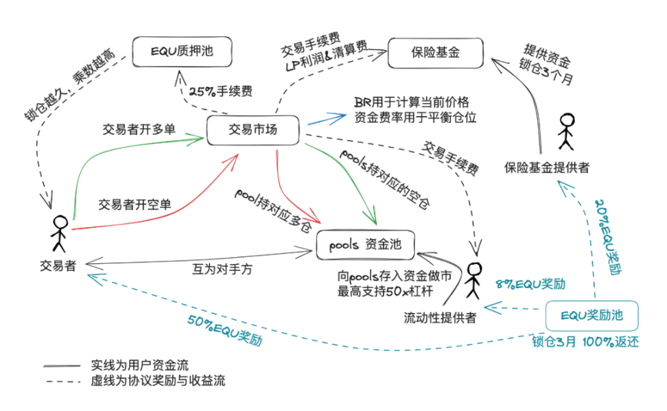 浅析Equation：链上永续合约协议