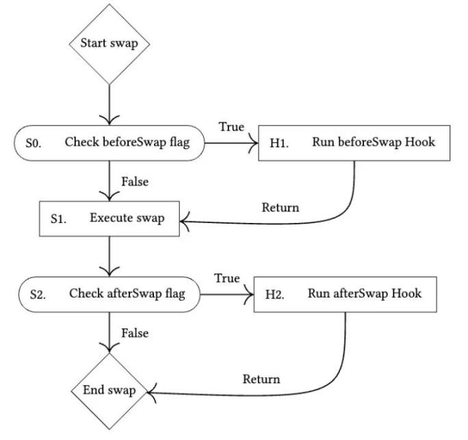 BlockSec: 探究Uniswap V4中Hook机制的安全风险