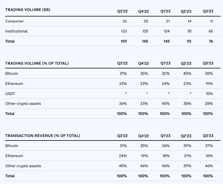 速览Coinbase Q3财报：营收额超预期却仍亏损，交易量和交易收入下滑