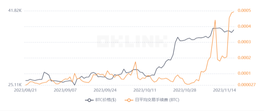 比特币主网交易费用波动，图片来源：OKLINK