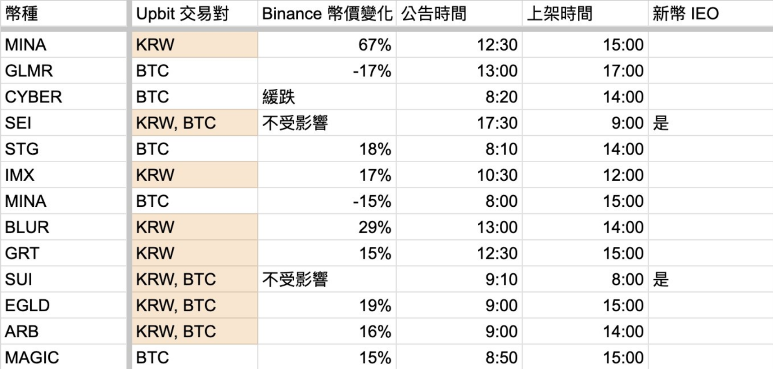 如何找出下次Upbit上币热潮的暴涨机会?