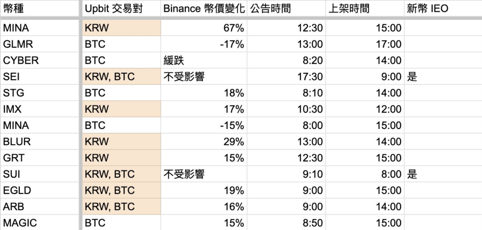 如何找出下次Upbit上币热潮的暴涨机会？