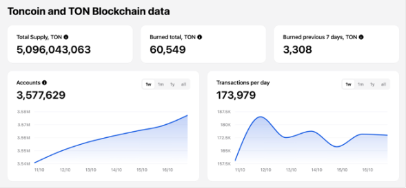 8亿月活Telegram背书的TON生态:非金融类DApp的试验地