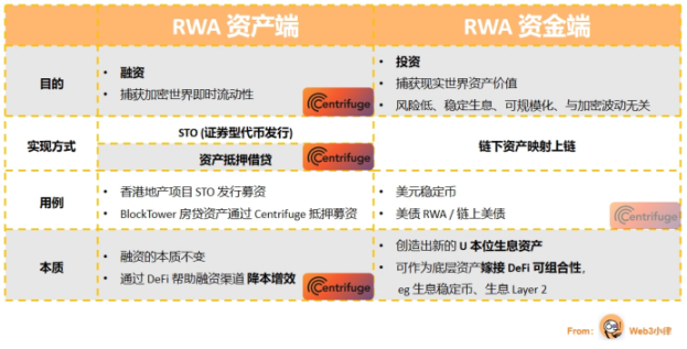 从RWA本质,看去中心化资产融资协议Centrifuge