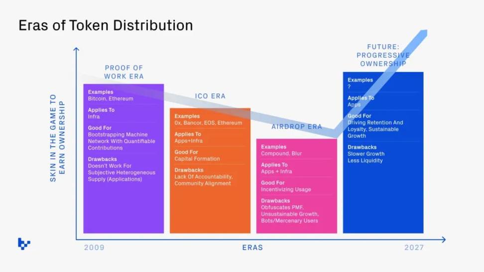 渐进式所有权：Web3应用的代币分发新模型