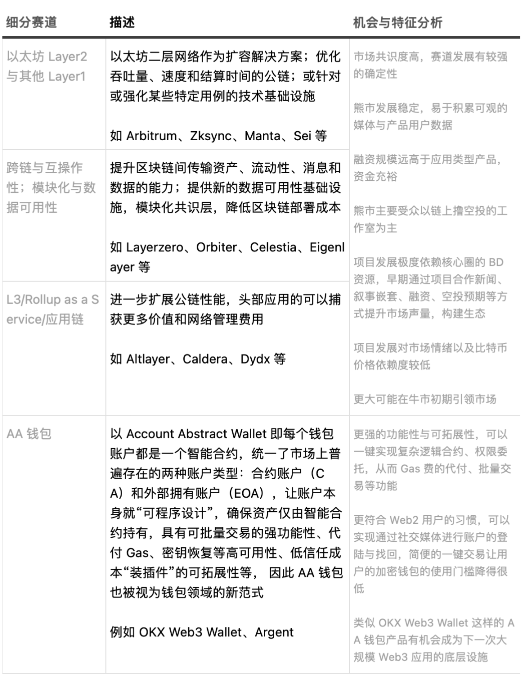 2023第三季度Web3一级市场回顾与赛道分析:牛市渐进,如何布局?