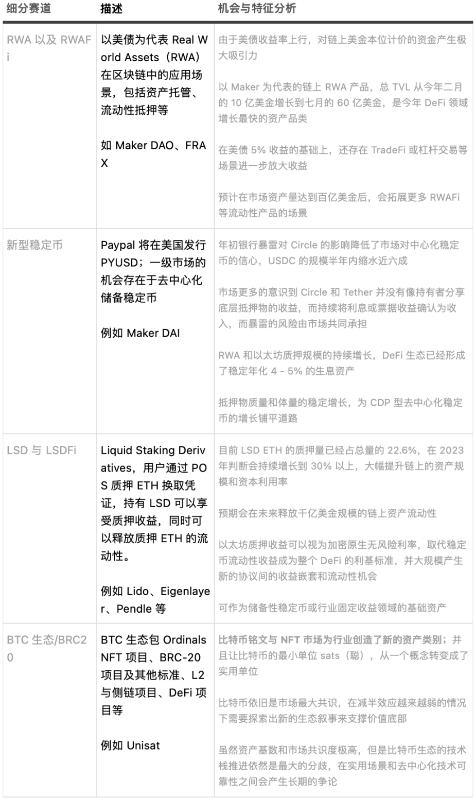 2023第三季度Web3一级市场回顾与赛道分析:牛市渐进,如何布局?