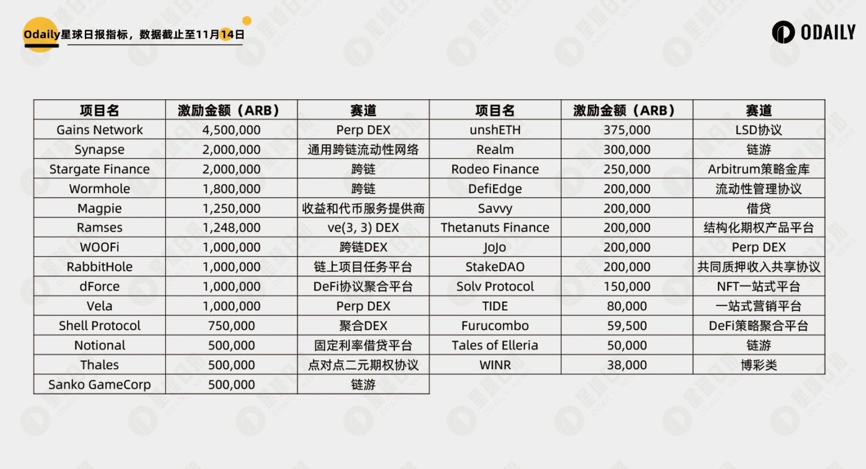 2140万枚ARB激励追加，哪些项目获得重点扶持？