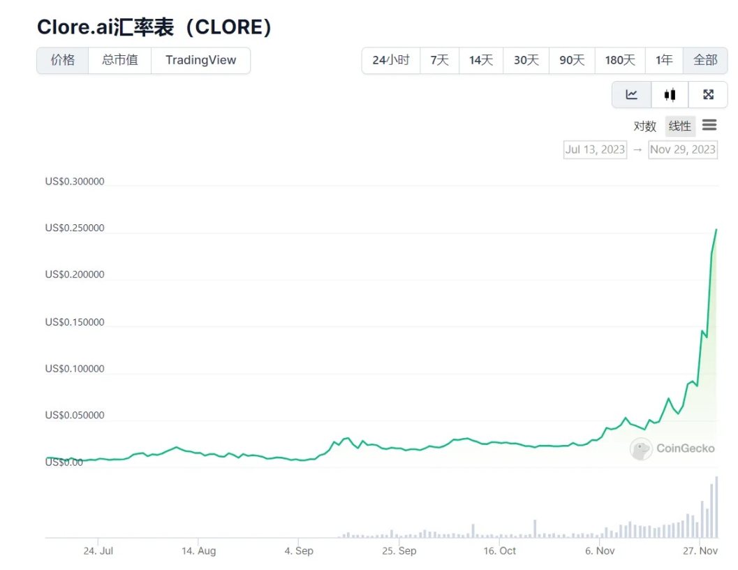 LD Capital：PoW+AI双重叙事，算力租赁平台Clore.AI月内10倍涨幅