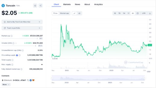 8亿月活Telegram背书的TON生态:非金融类DApp的试验地