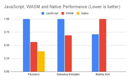Foresight Ventures : WASM，大时代引擎