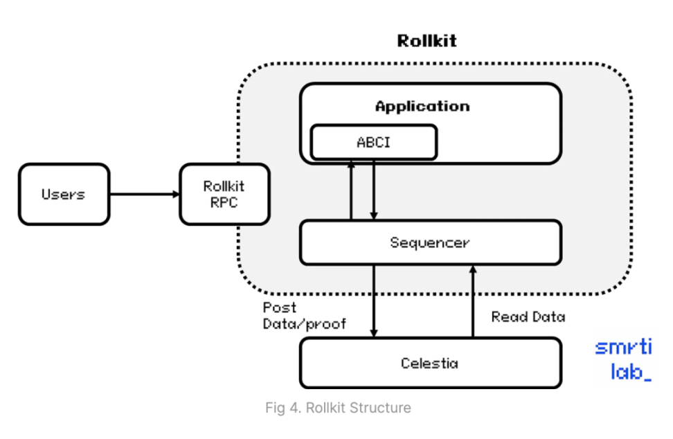 RollApp生态深度解析：四类应用特定的Rollup方案各有什么优劣？