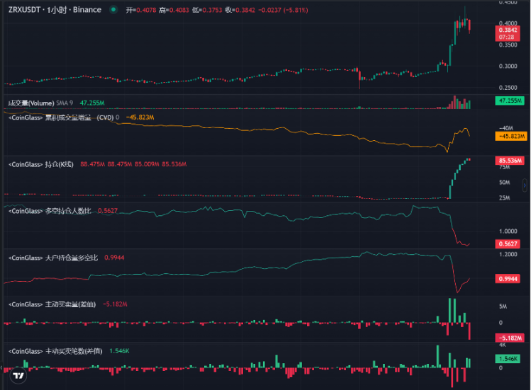 LD Capital：0x Protocol短期资金面分析