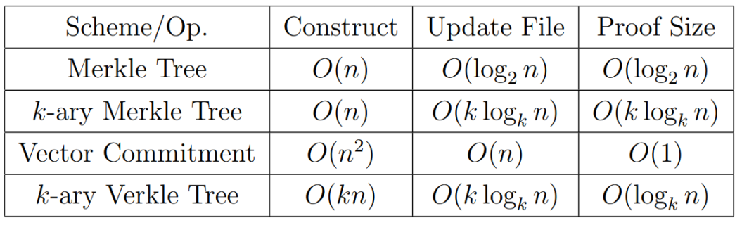 数据校验方式时间性能对比，图片来源：Verkle Trees