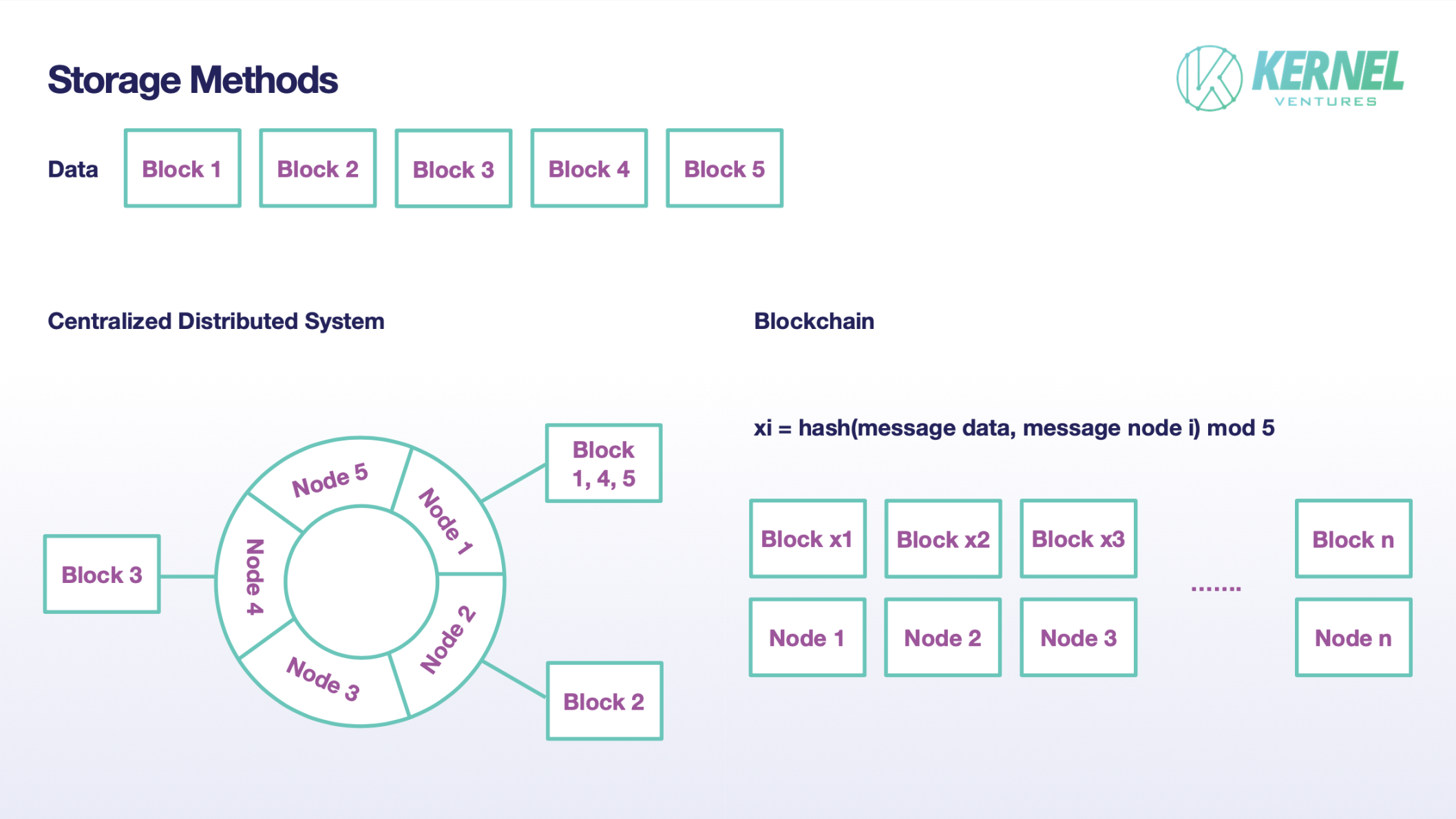 Sharding 后的数据存储方式，图片来源：Kernel Ventures