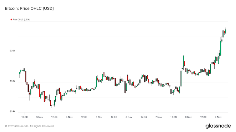 Foresight Ventures周报：大盘持续突破反弹新高，MEME表现强势