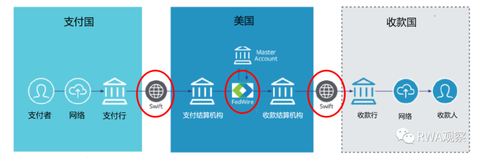 美帝的阳谋？详解美联储和SWIFT的代币化方案