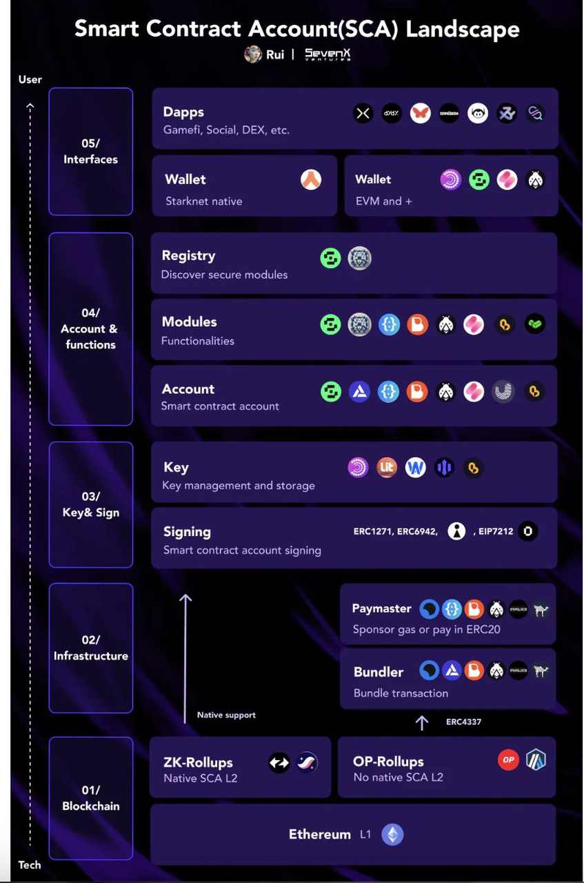 SevenX Ventures：模块化智能合约账户架构和挑战