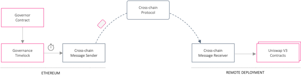 Uniswap为什么选择Wormhole用于跨链治理？