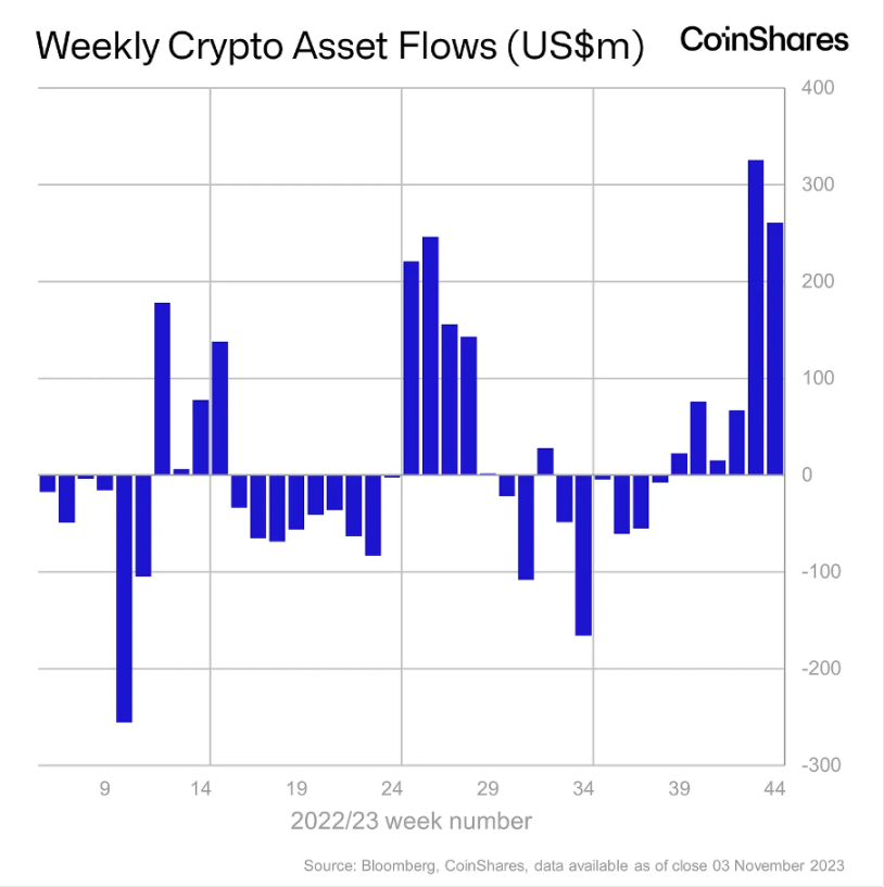 Foresight Ventures周报：大盘持续突破反弹新高，MEME表现强势