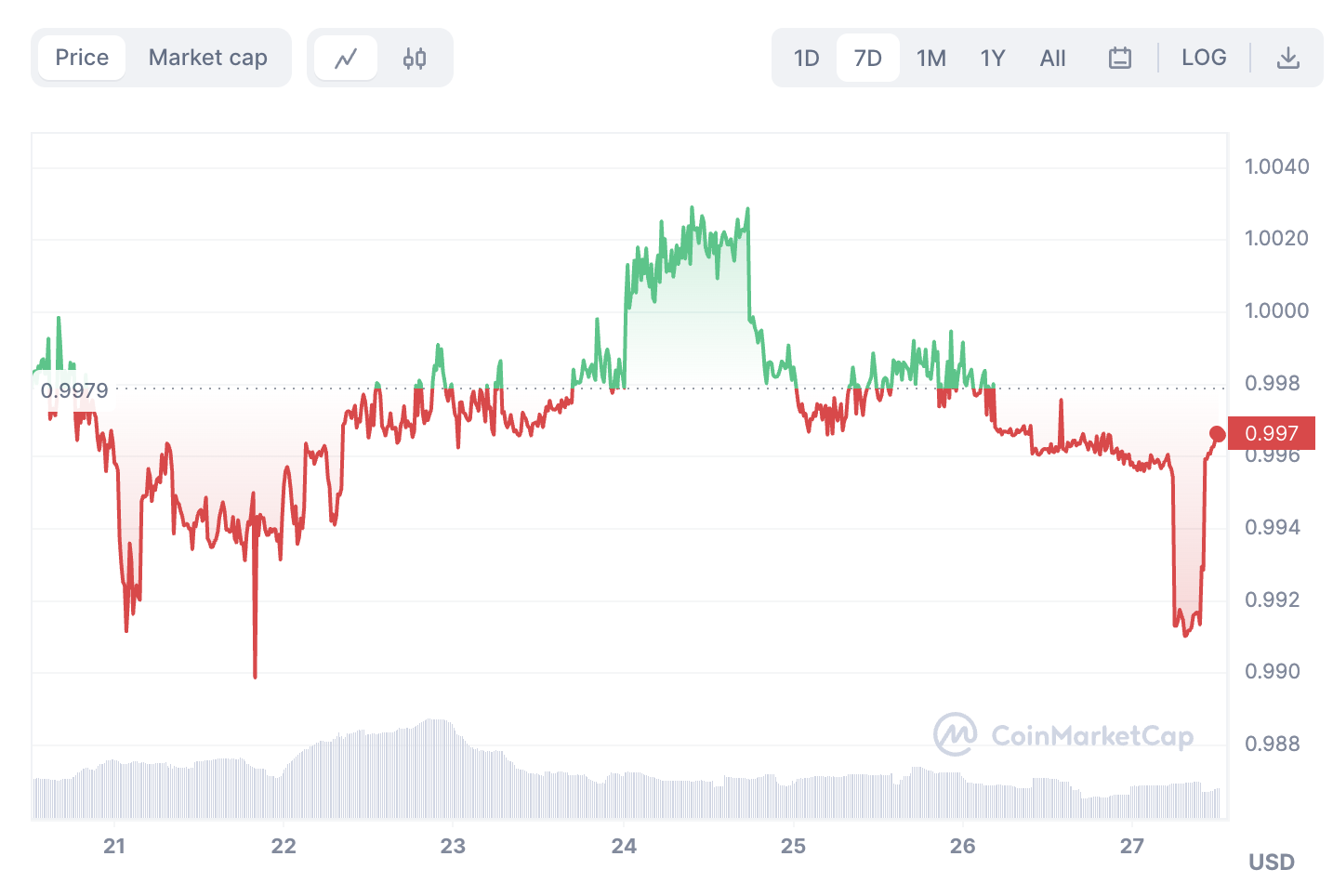 crvUSD面对脱锚压力，Curve创始人通过新提案如何应对？