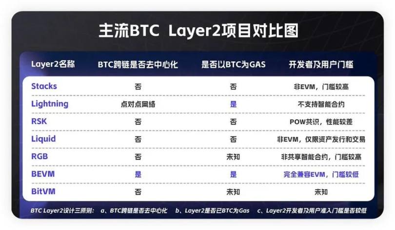 BTC生态正从Meme过渡到新基建，L2s机会分析