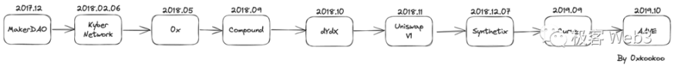 DeFi史学研究:Uniswap往后的DeFi发展史