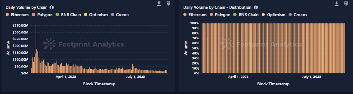 Source: Footprint Analytics 