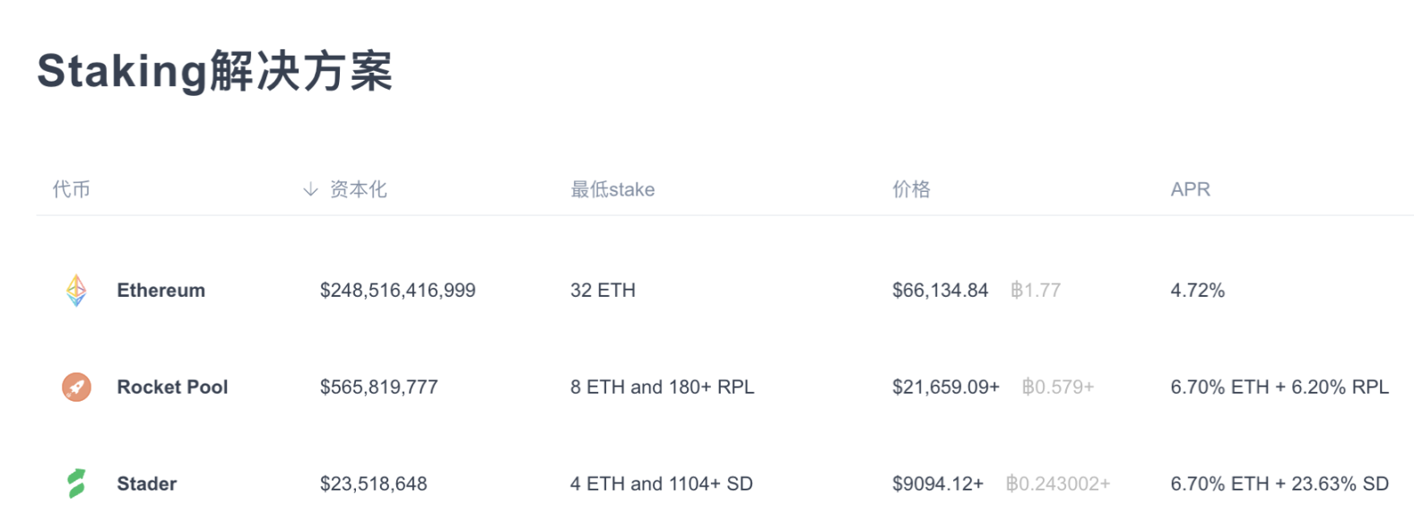 目前代币价格下的质押收益水平 https://www.allnodes.com/stake