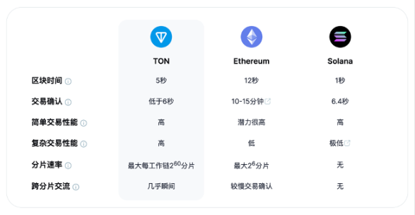 8亿月活Telegram背书的TON生态:非金融类DApp的试验地