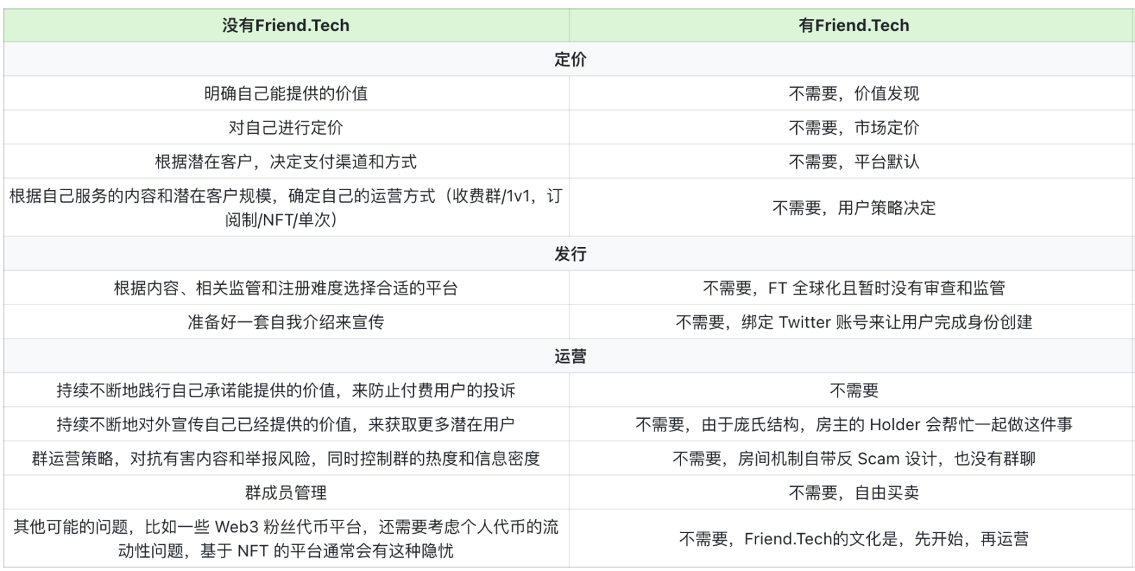 Friend.Tech：革命性骗局，骗局的革命，SocialFi的思考