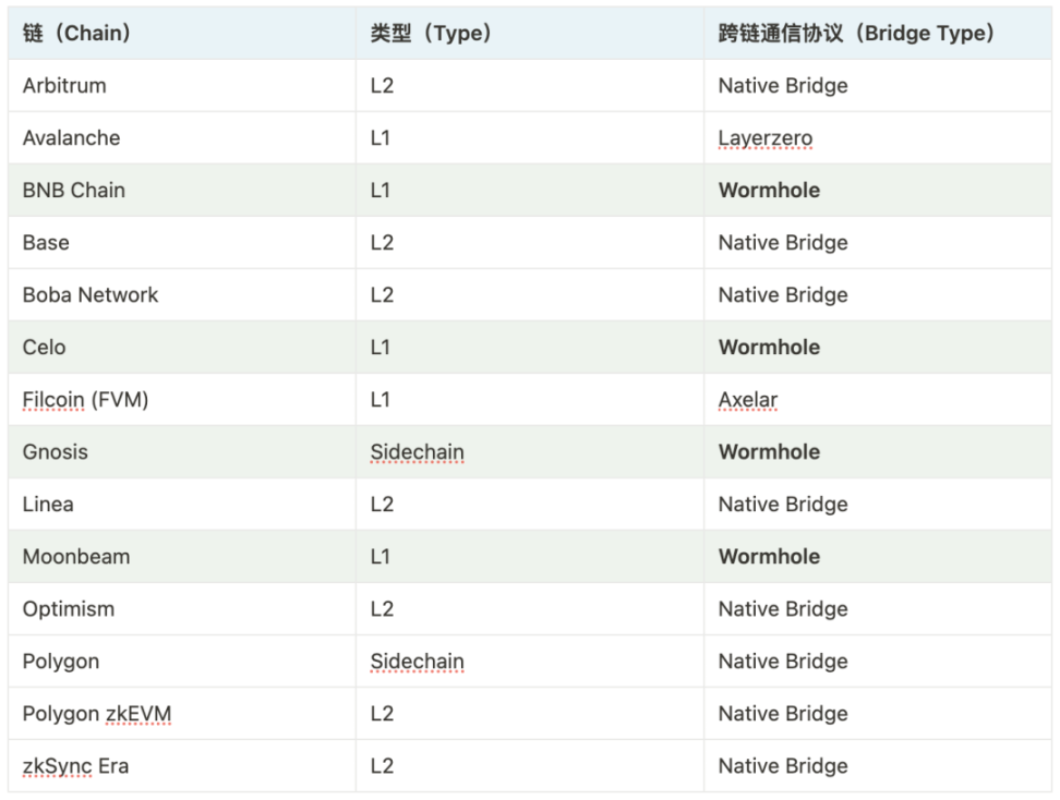 Uniswap为什么选择Wormhole用于跨链治理？