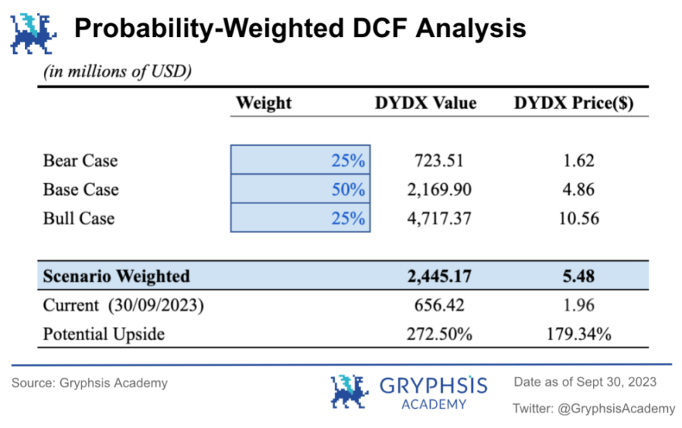 DYDX估值报告：解锁恐慌与数据真相