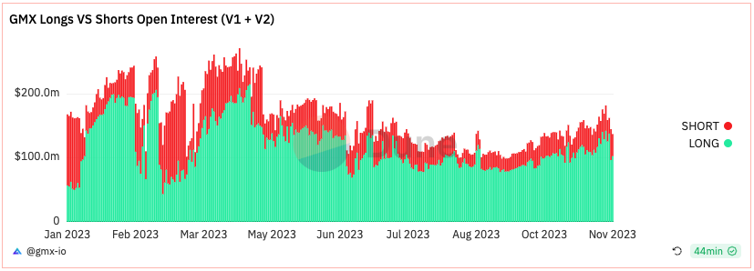 GMX V2的新局面：Arbitrum STIP计划影响下的流动性增长及GM池多空失衡