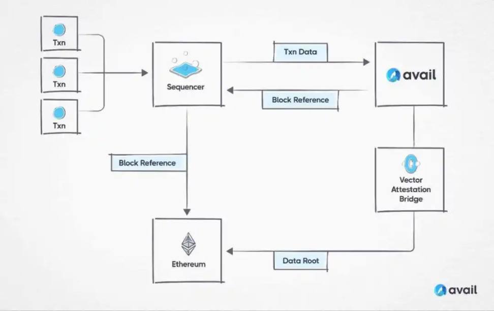 Avail正在扩展OP Stack的功能，将L2的DA成本降低 90%