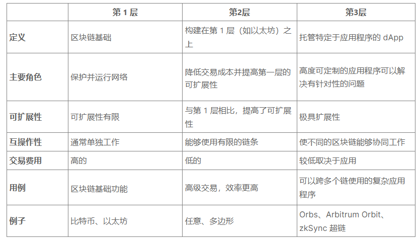 Layer3如何提高可扩展性？