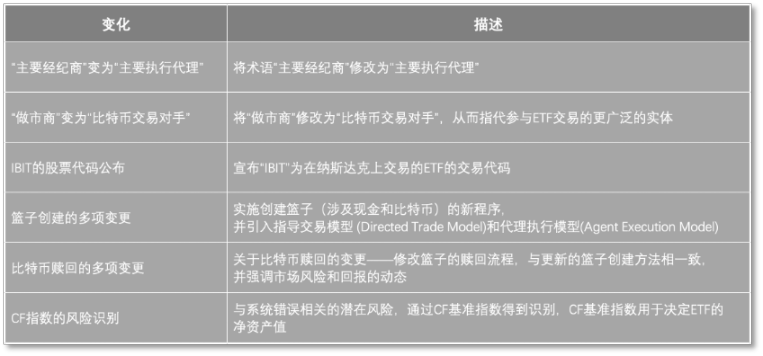 24次会议，6项重要修改，贝莱德们冲刺比特币ETF
