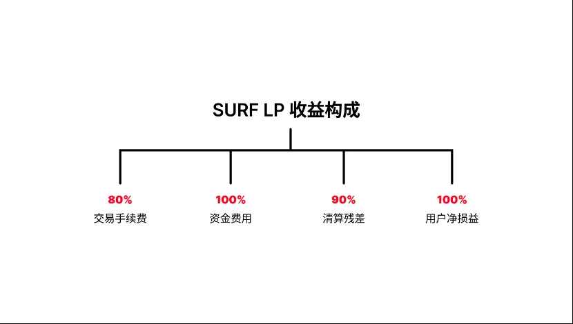 Surf Protocol：迈向衍生品市场的「Uniswap 时刻」