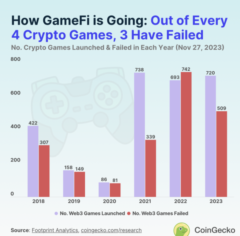 Web3游戏失败率高达70%？如何打破魔咒？