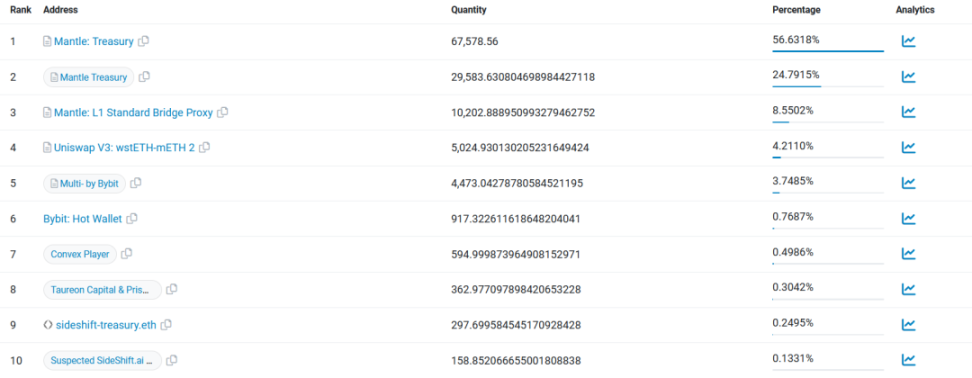 解析Mantle LSP：RWA和ETH PoS支持的双通道收益组合器